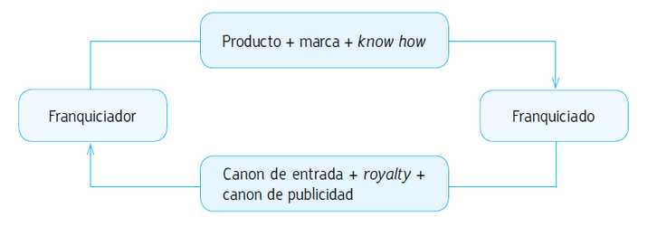 franquicia